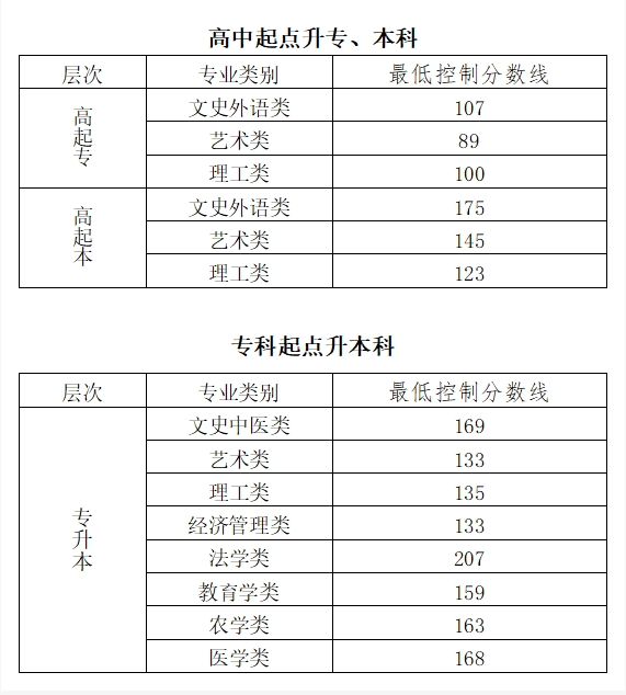 2023年北京市成人高校招生錄取最低控制分數線 2023年北京市成人高校招生錄取最低控制分數線