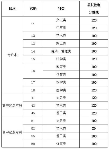 ?臨沂成人高考錄取分數線是多少？