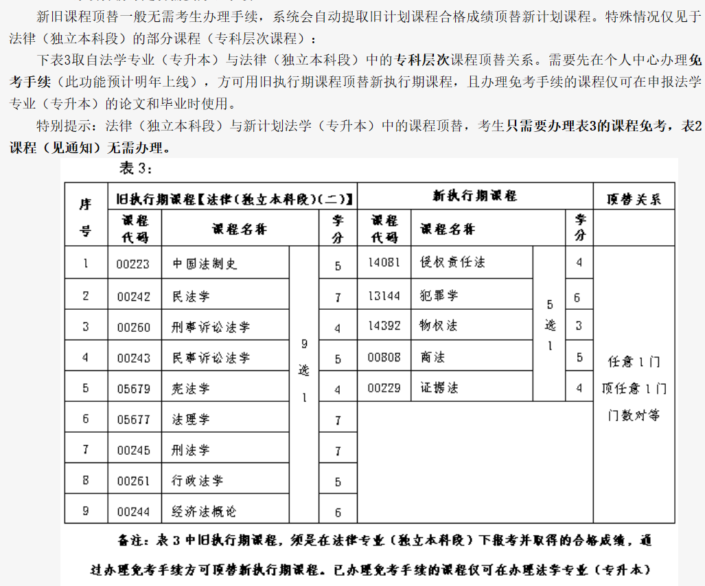 北京自考任意一門頂替任意一門是什么意思？