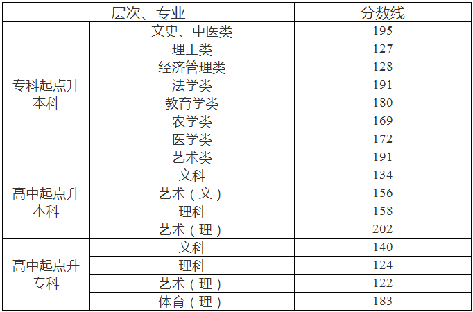 長沙成人高考分數線？