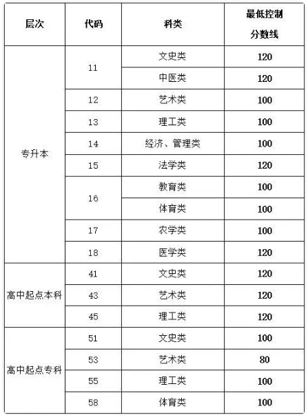 山東成人高考錄取結果查詢? 山東成人高考錄取結果查詢?