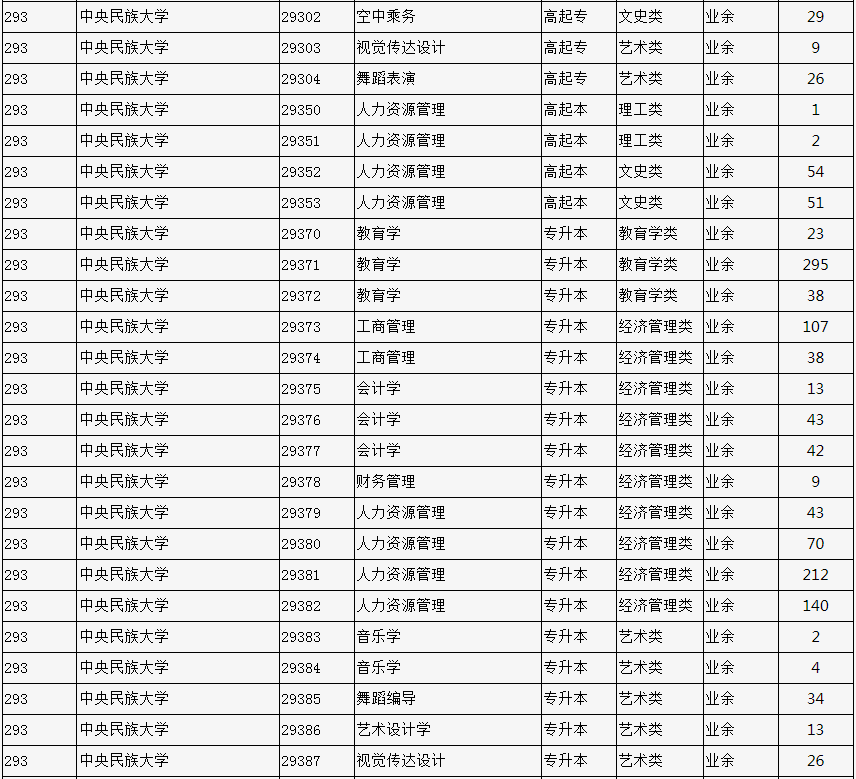2023年北京市成人高校招生專業計劃數統計表
