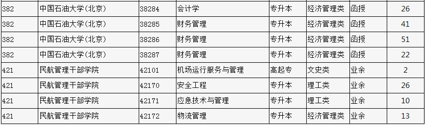 2023年北京市成人高校招生專業計劃數統計表