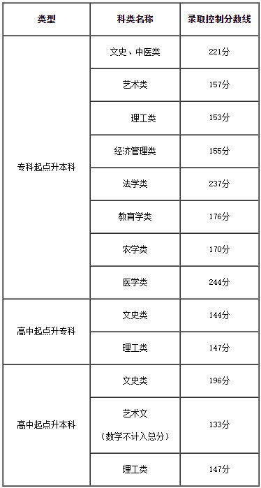 2023年天津市成人高校招生錄取最低控制分數線劃定 2023年天津市成人高校招生錄取最低控制分數線劃定
