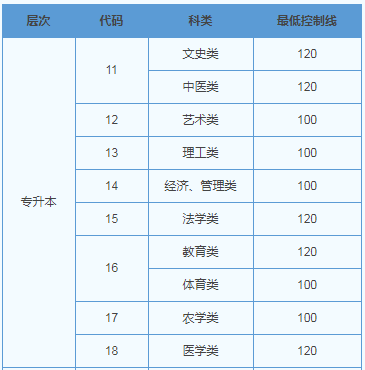 山東成人高考分數線專升本？