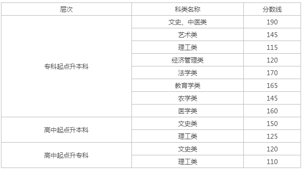 張掖成人高考錄取分數線? 張掖成人高考錄取分數線?