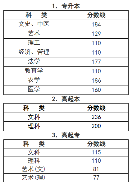 2023年浙江省成人高考的錄取分數在多少？