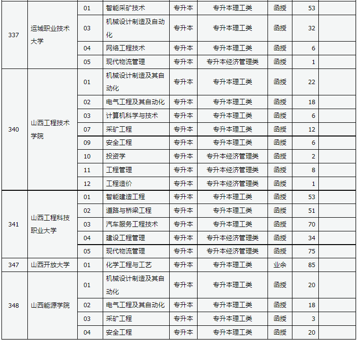 山西省2023年成人高校招生征集志愿公告第6號