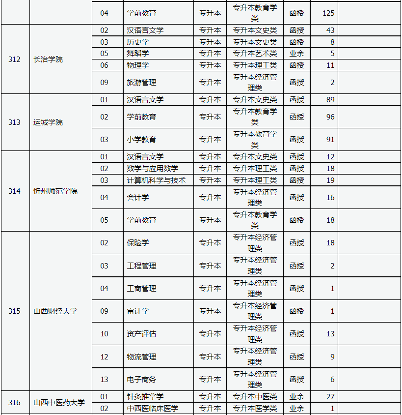山西省2023年成人高校招生征集志愿公告第3號
