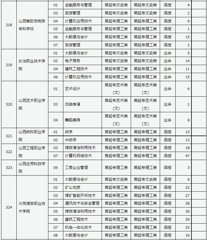 山西省2023年成人高校招生征集志愿公告第7號