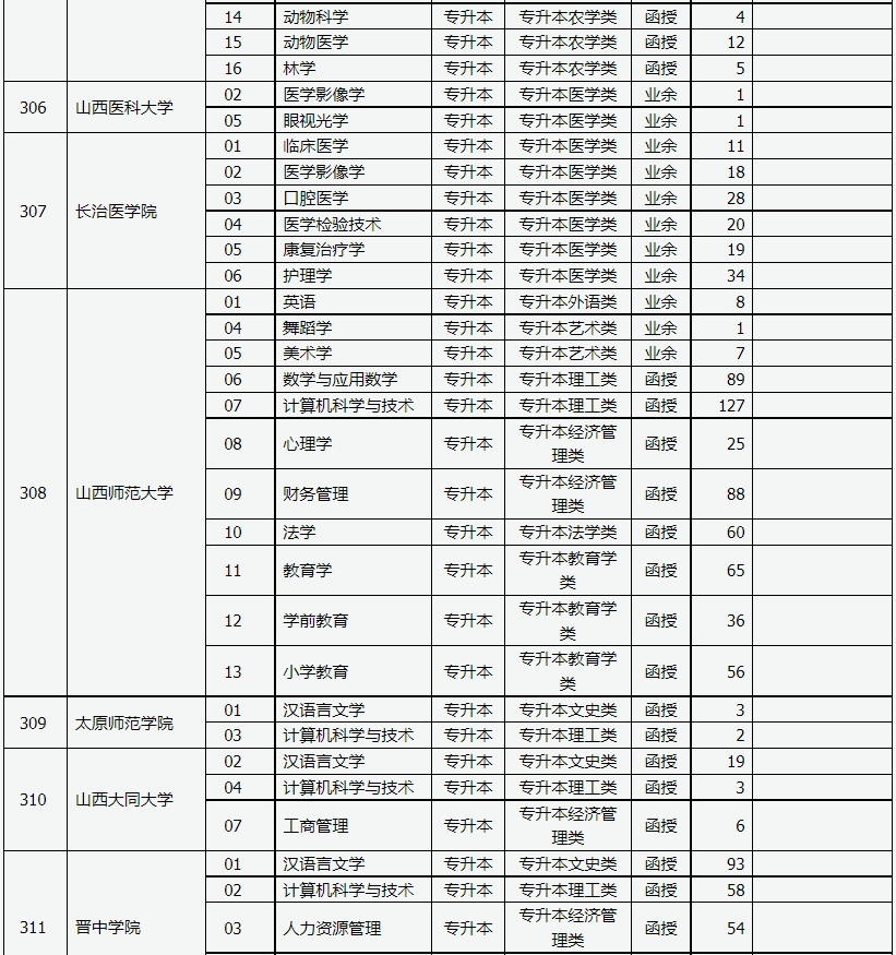 山西省2023年成人高校招生征集志愿公告第3號
