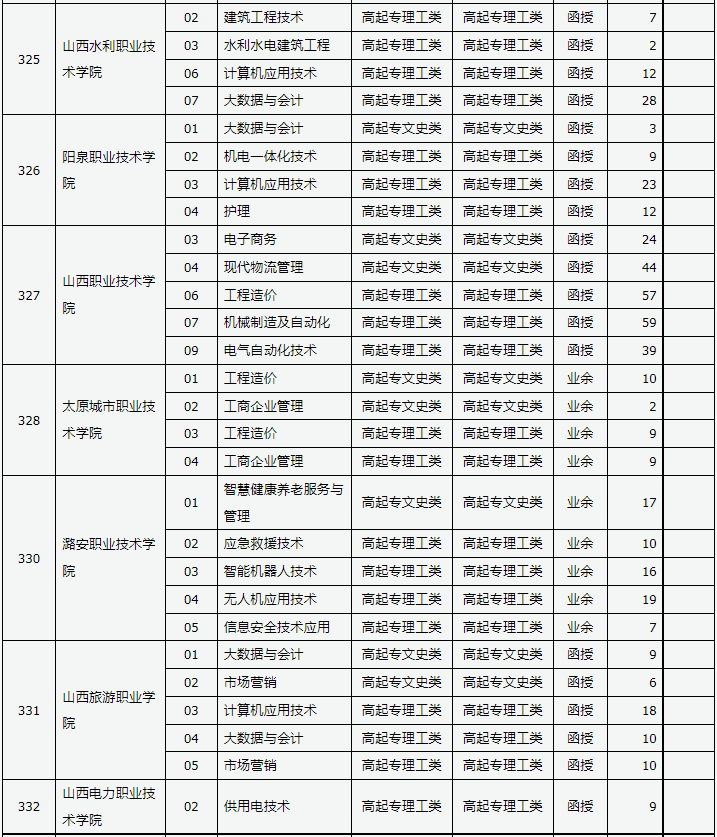 山西省2023年成人高校招生征集志愿公告第7號