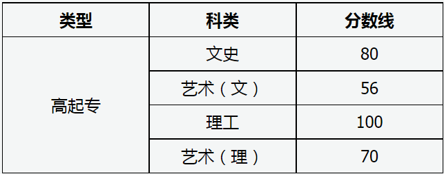 山西省2023年成人高校招生征集志愿公告第7號