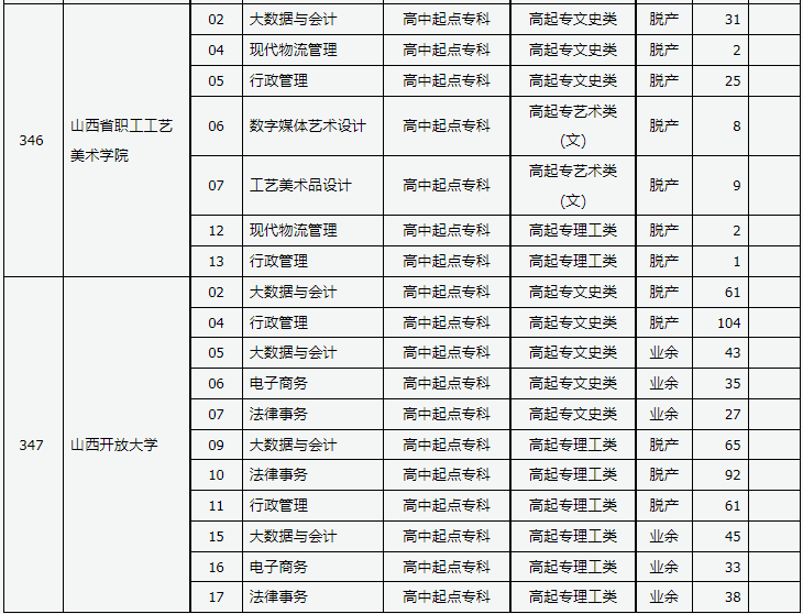 山西省2023年成人高校招生征集志愿公告第8號
