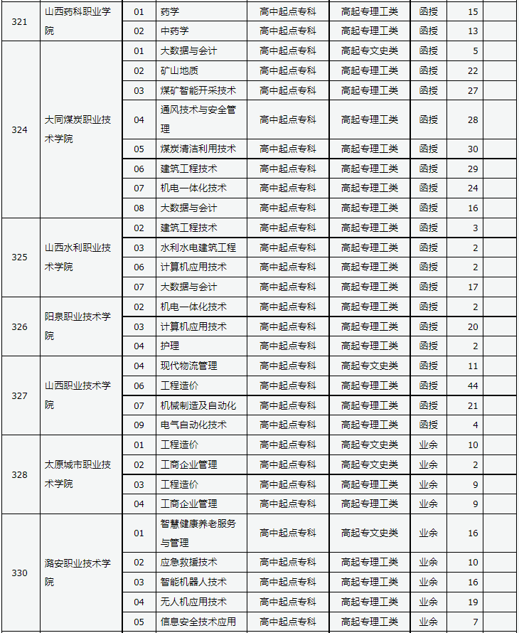 山西省2023年成人高校招生征集志愿公告第8號