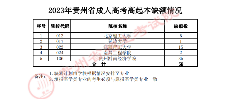 關于貴州省2023年成人高校招生征集志愿的通告 關于貴州省2023年成人高校招生征集志愿的通告