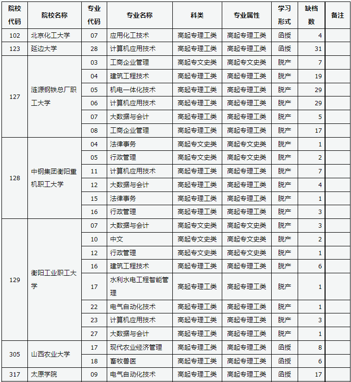 山西省2023年成人高校招生征集志愿公告第7號