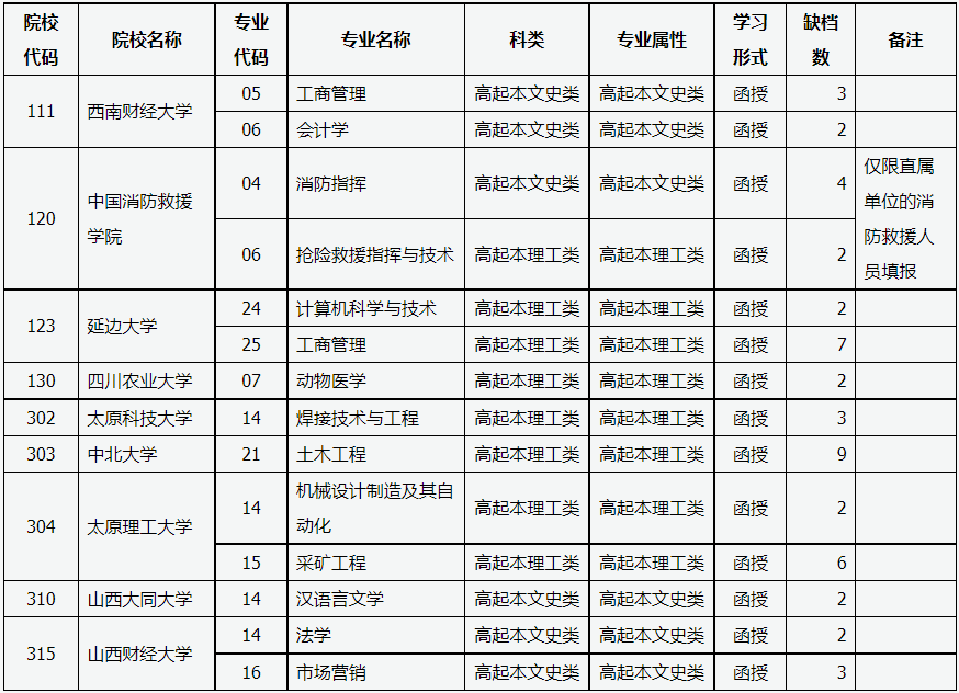 山西省2023年成人高校招生征集志愿公告第2號