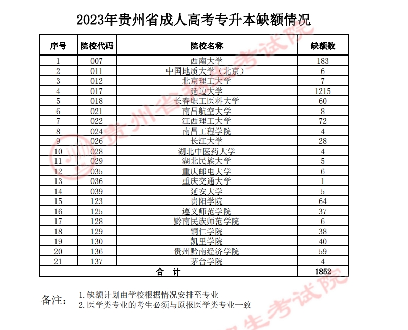 關于貴州省2023年成人高校招生征集志愿的通告 關于貴州省2023年成人高校招生征集志愿的通告