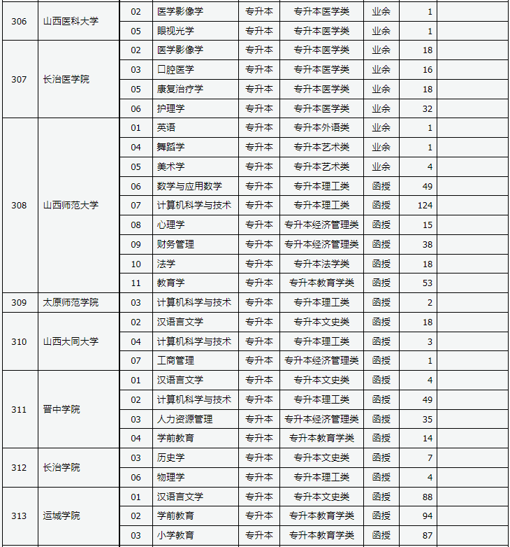 山西省2023年成人高校招生征集志愿公告第4號 山西省2023年成人高校招生征集志愿公告第4號