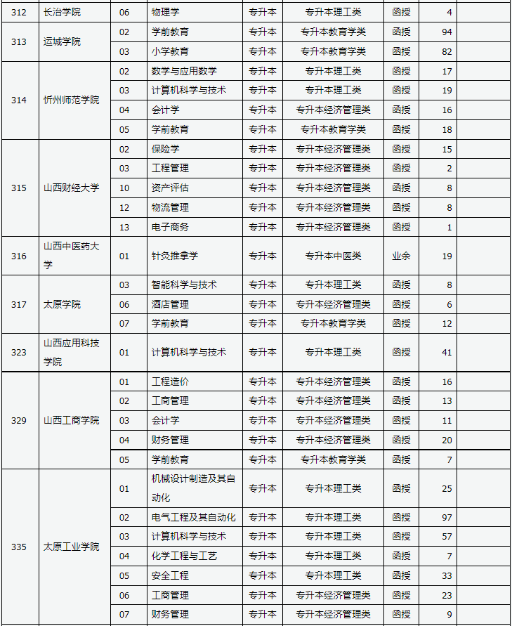 山西省2023年成人高校招生征集志愿公告第6號