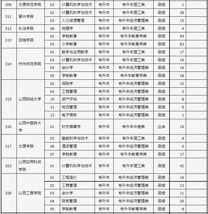 山西省2023年成人高校招生征集志愿公告第5號