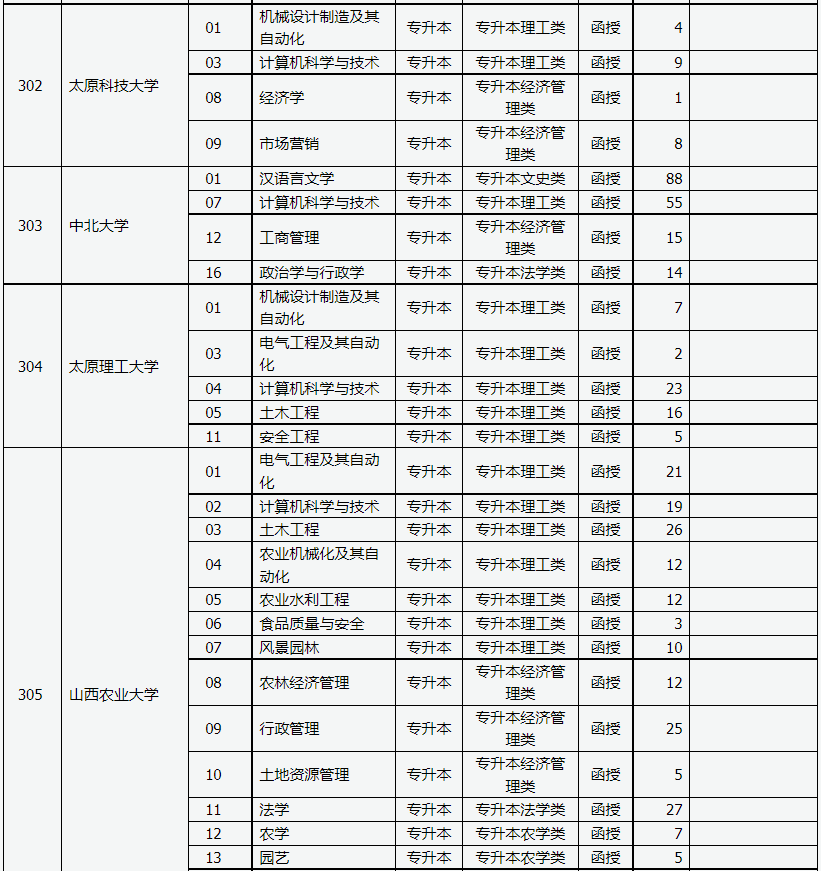 山西省2023年成人高校招生征集志愿公告第3號