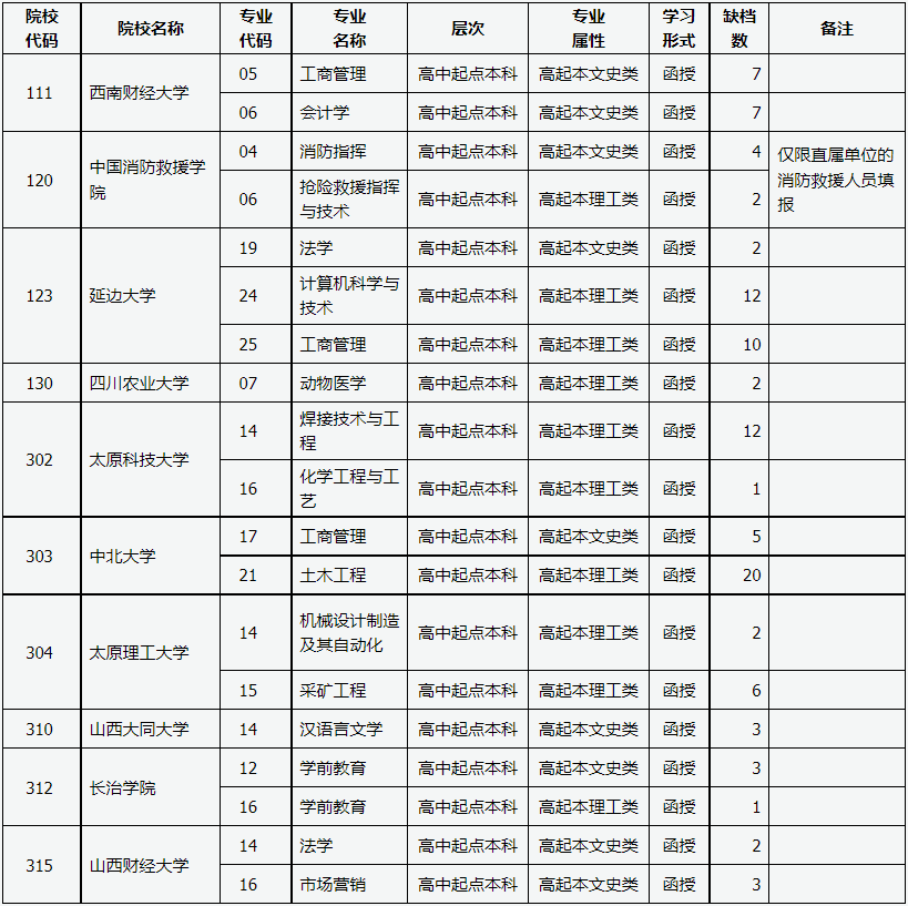 山西省2023年成人高校招生征集志愿公告第1號 山西省2023年成人高校招生征集志愿公告第1號