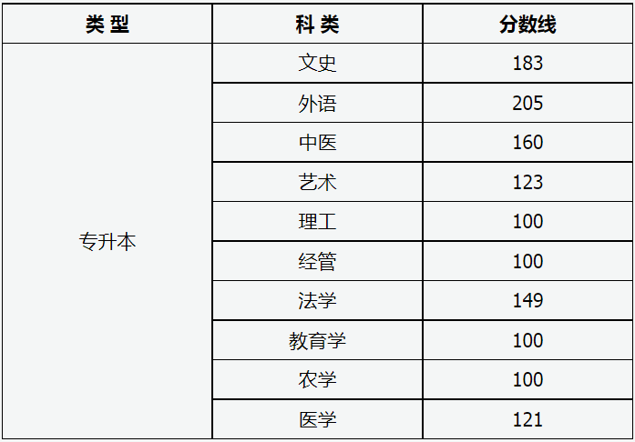 山西省2023年成人高校招生征集志愿公告第5號