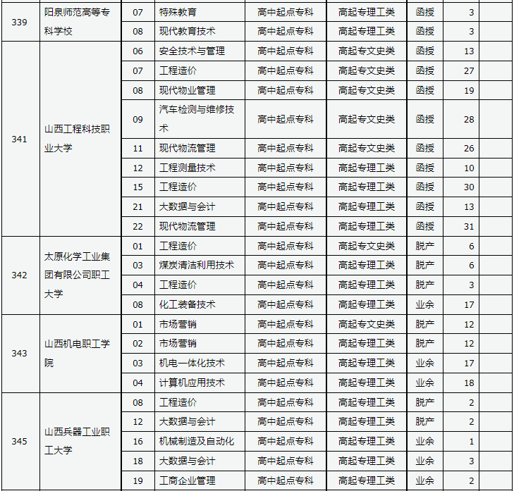 山西省2023年成人高校招生征集志愿公告第8號
