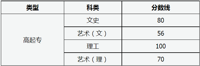 山西省2023年成人高校招生征集志愿公告第8號