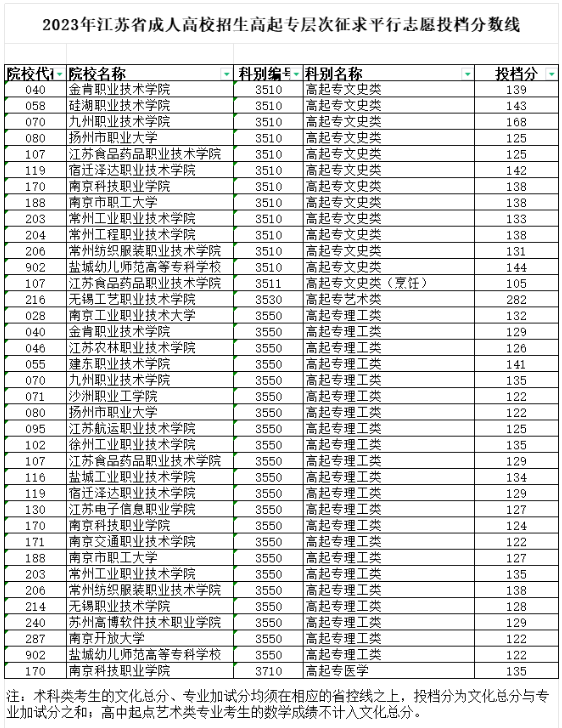 2023年江蘇省成人高校招生高起專層次征求平行志愿投檔分數線