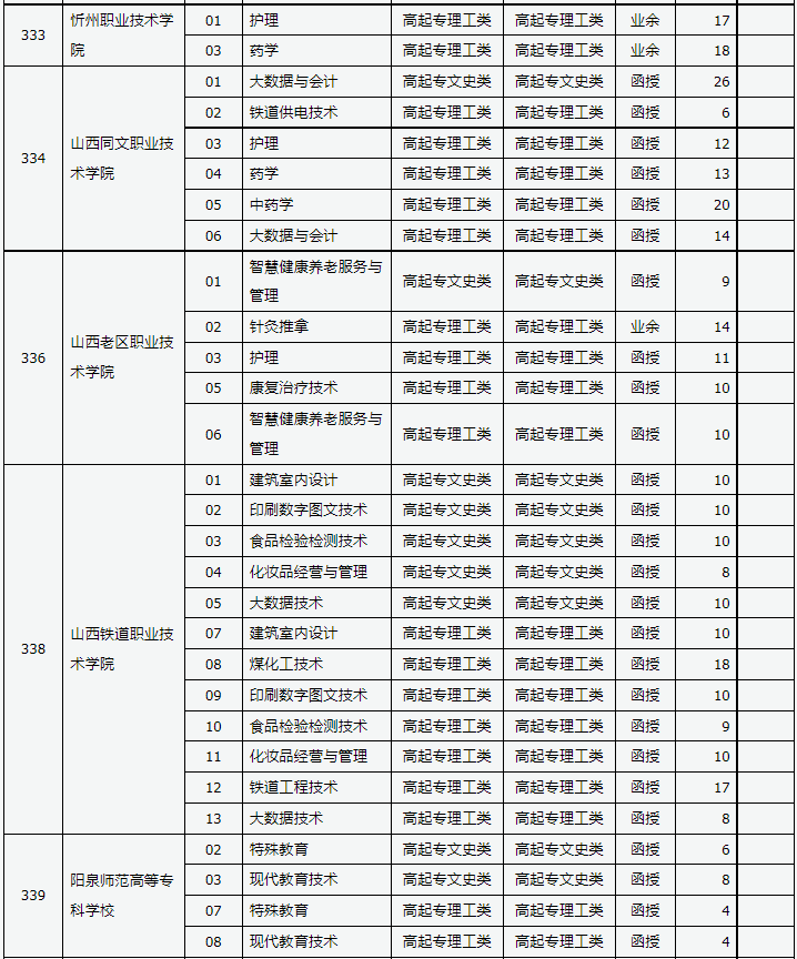 山西省2023年成人高校招生征集志愿公告第7號