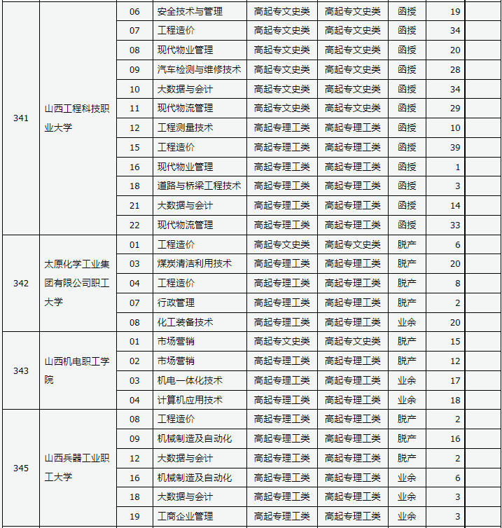 山西省2023年成人高校招生征集志愿公告第7號
