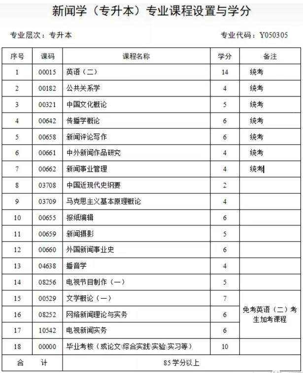 四川省自考新聞學本科有哪些考試課程? 四川省自考新聞學本科有哪些考試課程?