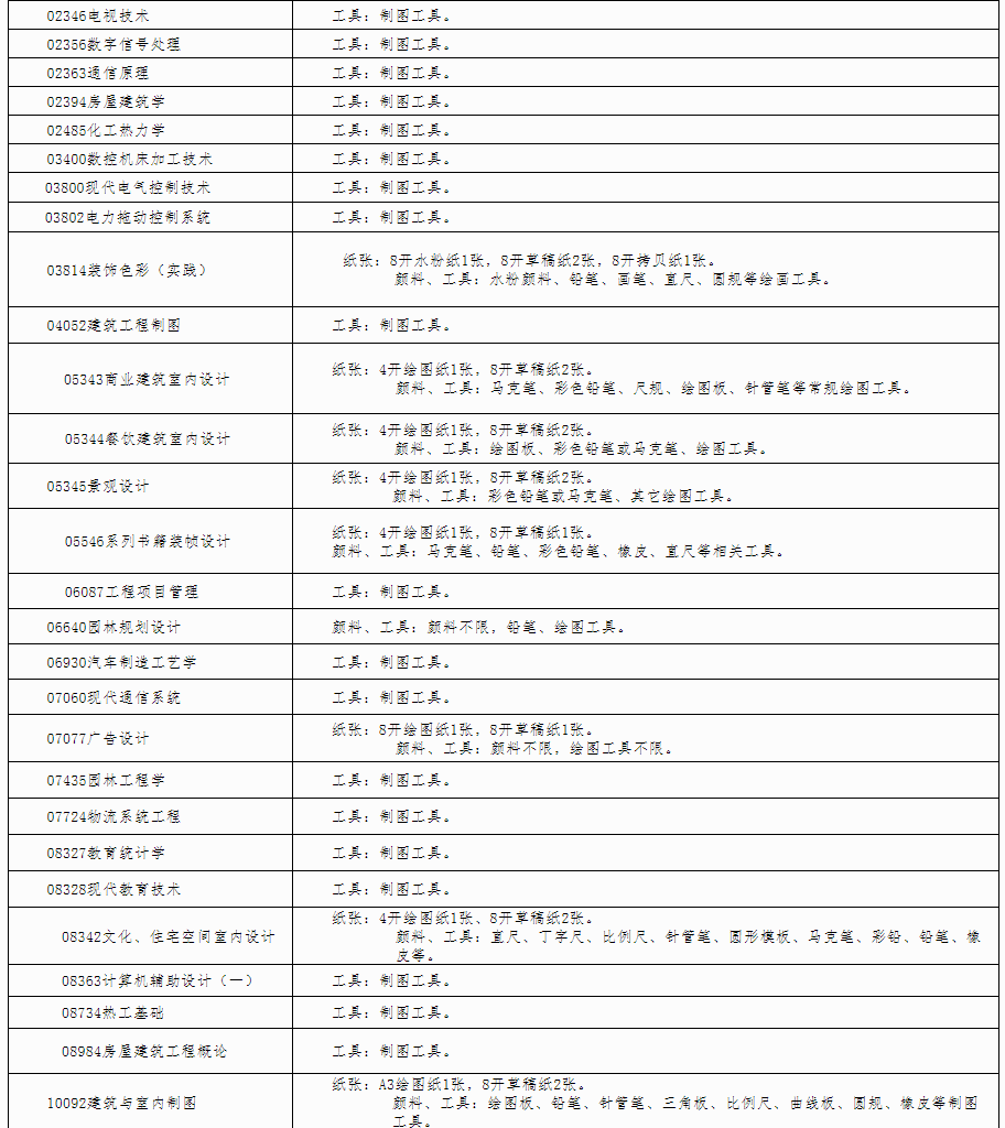 廣西自治區招生考試院關于印發廣西2023年4月高等教育自學考試特殊課程考試規定的通知