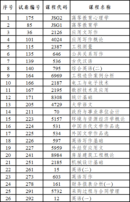 西雙版納州自考哪些科目使用專用答題卡？