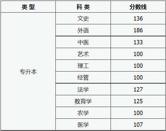山西省2022年成人高校招生征集志愿公告第5號