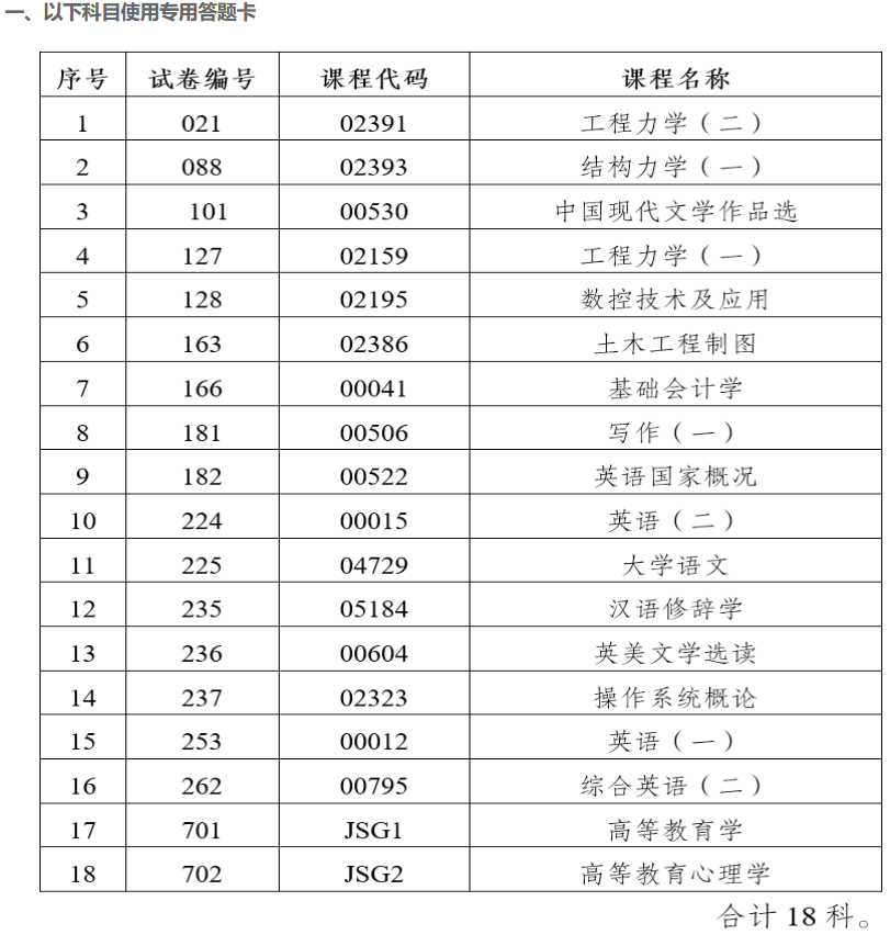 2023年4月云南省第89次高等教育自學考試部分科目使用專用答題卡及特殊說明的通告 2023年4月云南省第89次高等教育自學考試部分科目使用專用答題卡及特殊說明的通告