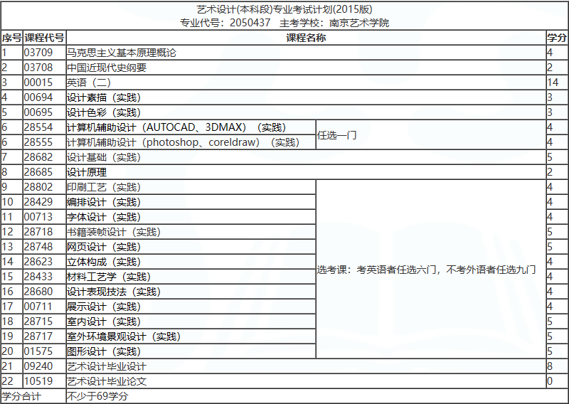 自考南藝藝術設計科目有哪些？