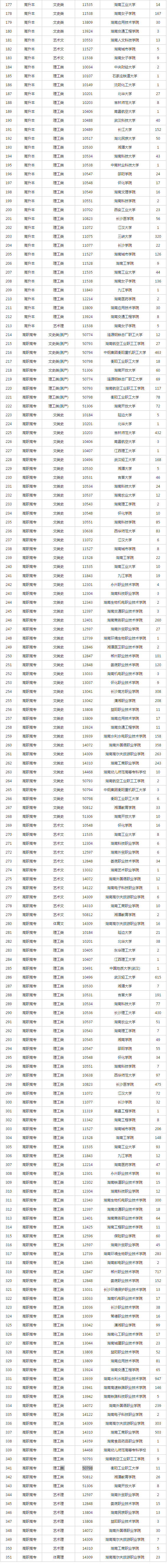 2022年湖南省成人高等學校招生第一次征集志愿計劃