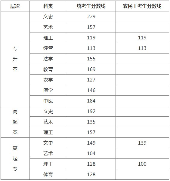 2018河北省成人高考錄取分數線？