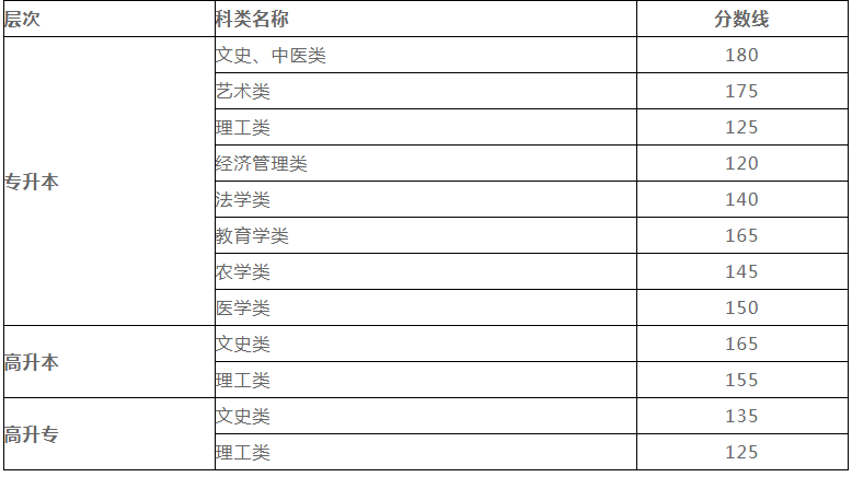 2019年甘肅成人高考分數線查詢? 2019年甘肅成人高考分數線查詢?
