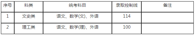 2019年上海成人高考最低錄取分數線？