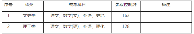 2019年上海成人高考最低錄取分數線？