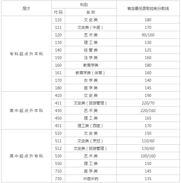 2019年江蘇成人高考試卷分數線? 2019年江蘇成人高考試卷分數線?
