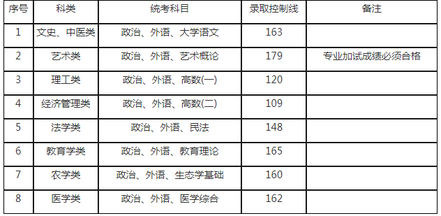 2019年上海成人高考最低錄取分數線？