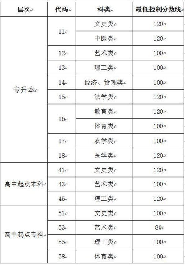 山東省成人高考高起專分數線2019？