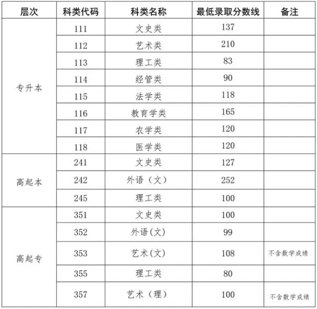 山東省成人高考學校錄取分數線？