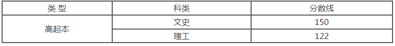 山西省2020分成人高考分數線？